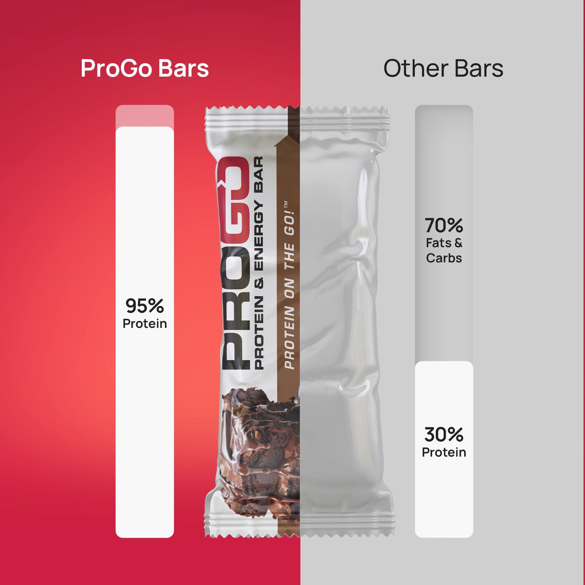 ProGo Protein Bars - 95% Pure Protein Isolate Blend vs Other Bars' 30%