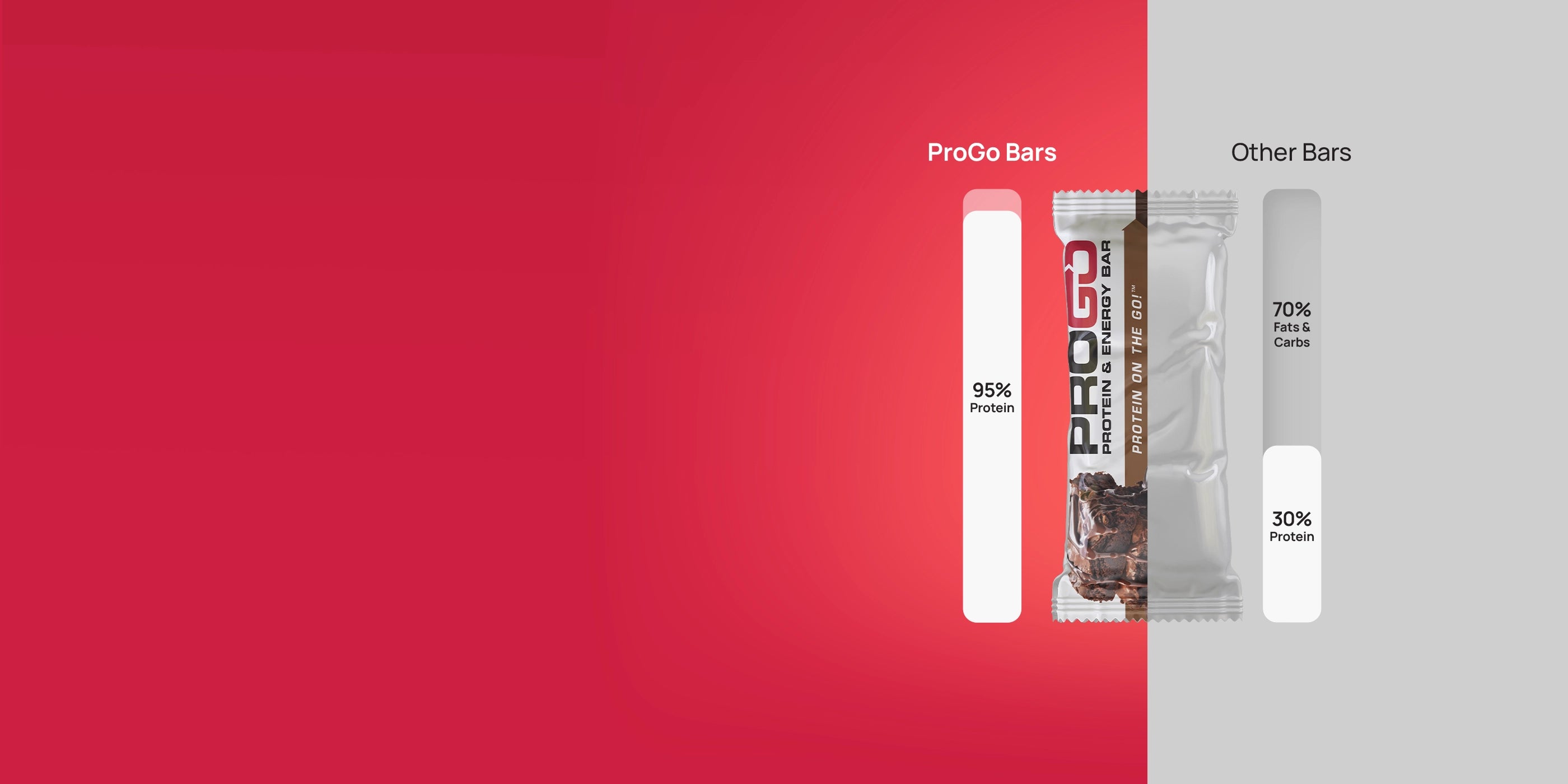 ProGo Protein Bars - 95% Pure Protein Isolate Blend vs Other Bars' 30%